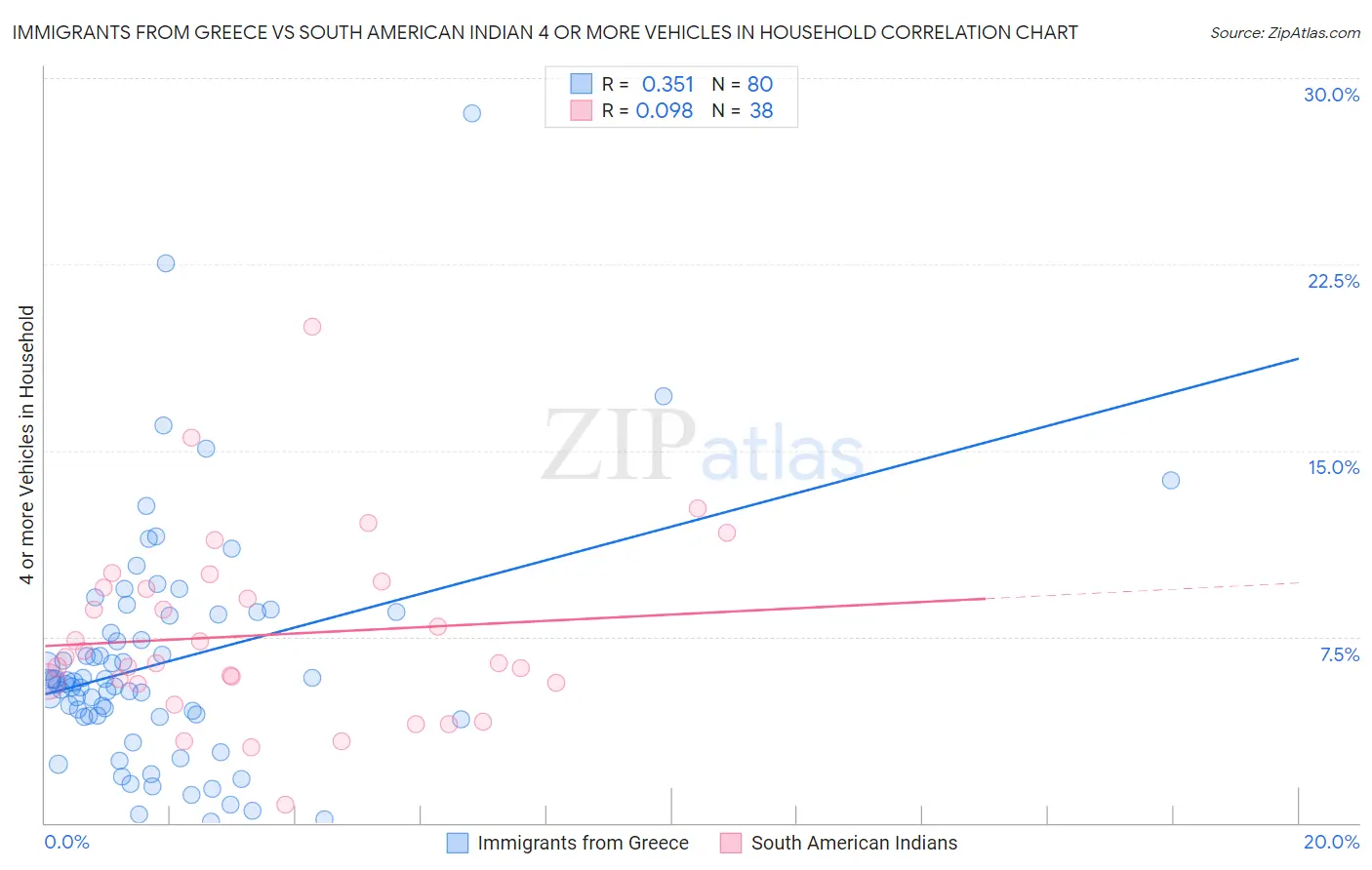 Immigrants from Greece vs South American Indian 4 or more Vehicles in Household