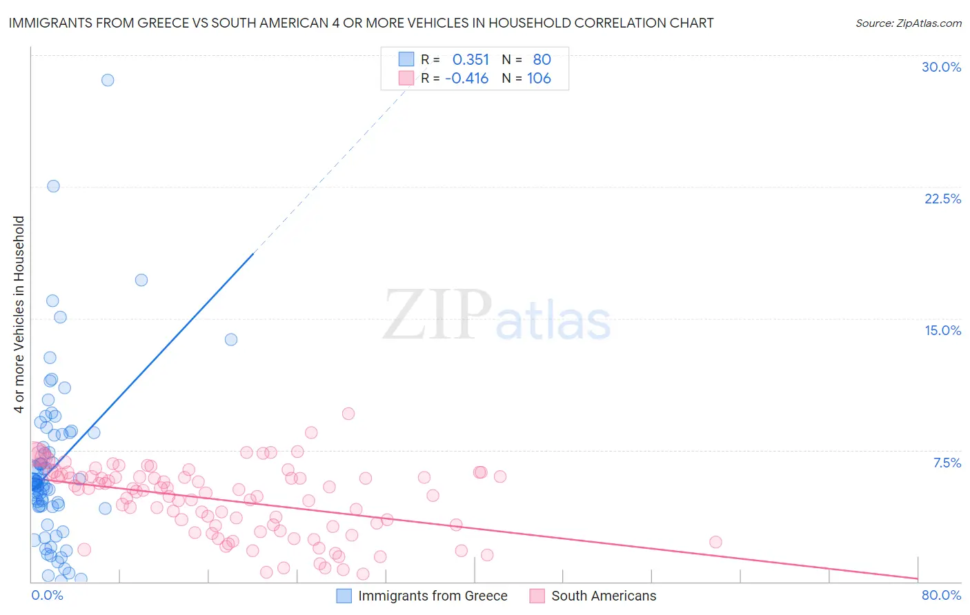 Immigrants from Greece vs South American 4 or more Vehicles in Household