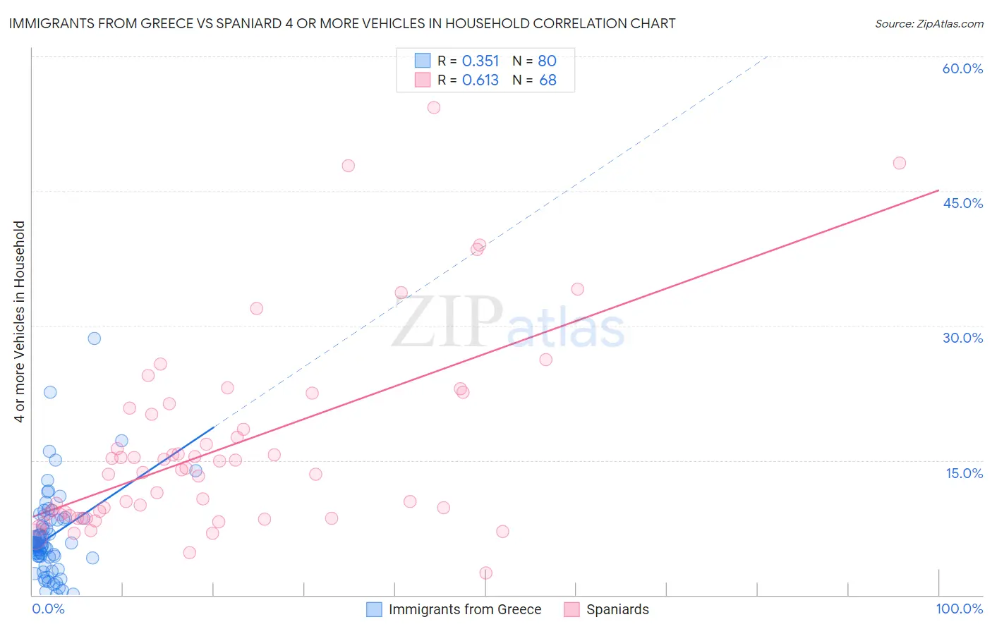 Immigrants from Greece vs Spaniard 4 or more Vehicles in Household