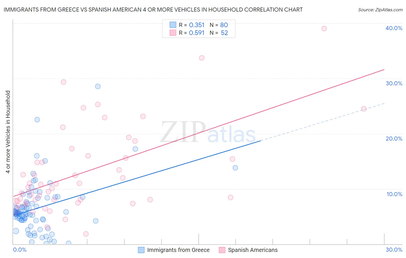Immigrants from Greece vs Spanish American 4 or more Vehicles in Household