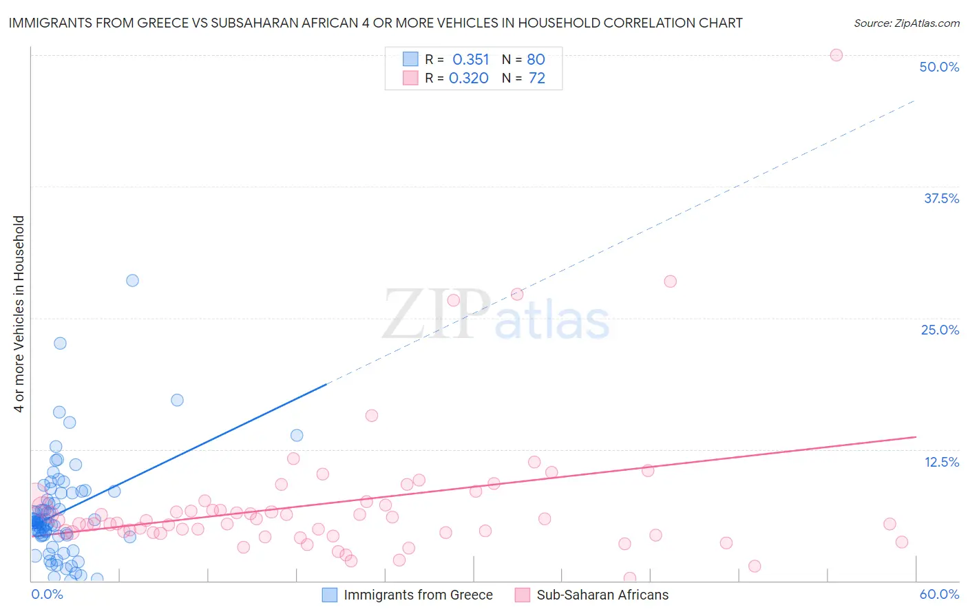 Immigrants from Greece vs Subsaharan African 4 or more Vehicles in Household