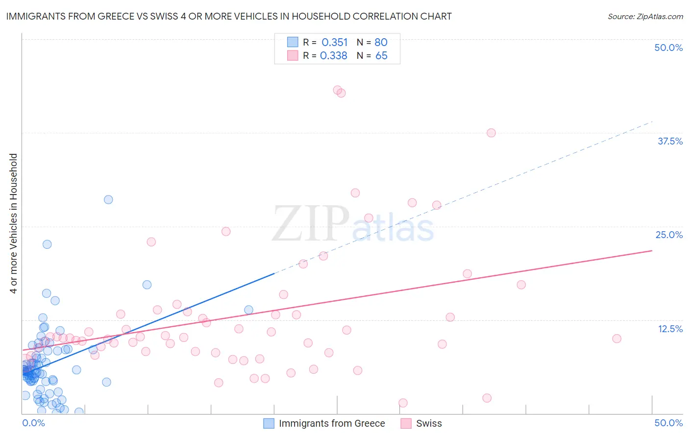 Immigrants from Greece vs Swiss 4 or more Vehicles in Household