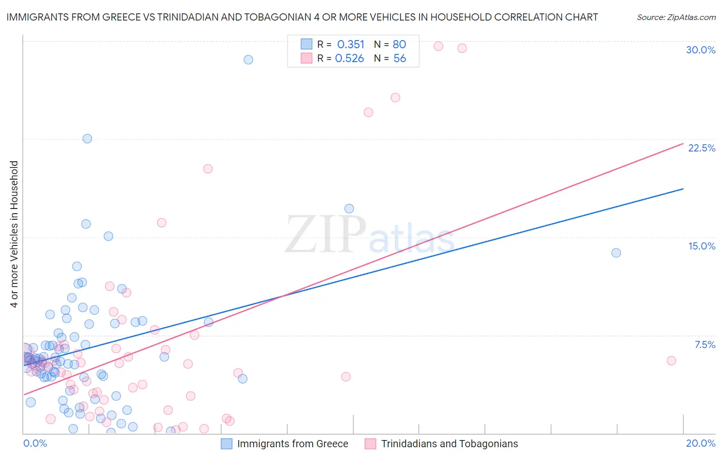 Immigrants from Greece vs Trinidadian and Tobagonian 4 or more Vehicles in Household