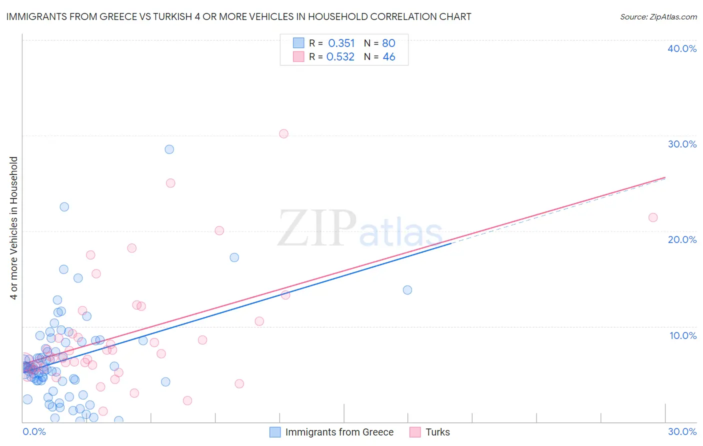 Immigrants from Greece vs Turkish 4 or more Vehicles in Household