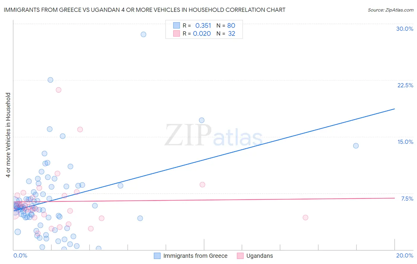 Immigrants from Greece vs Ugandan 4 or more Vehicles in Household