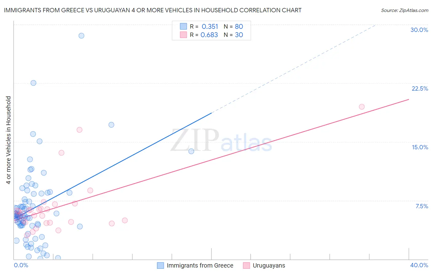 Immigrants from Greece vs Uruguayan 4 or more Vehicles in Household