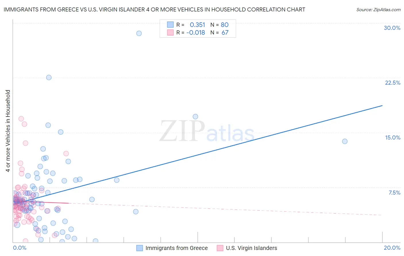 Immigrants from Greece vs U.S. Virgin Islander 4 or more Vehicles in Household
