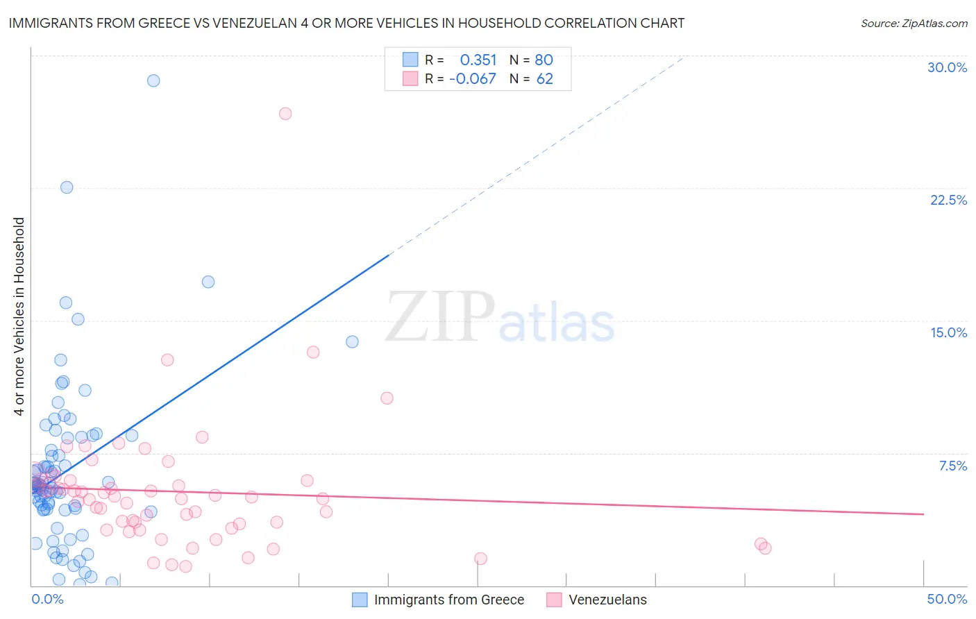 Immigrants from Greece vs Venezuelan 4 or more Vehicles in Household