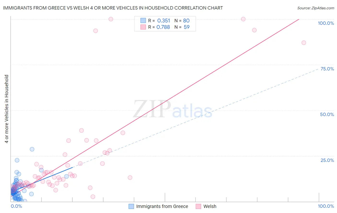 Immigrants from Greece vs Welsh 4 or more Vehicles in Household