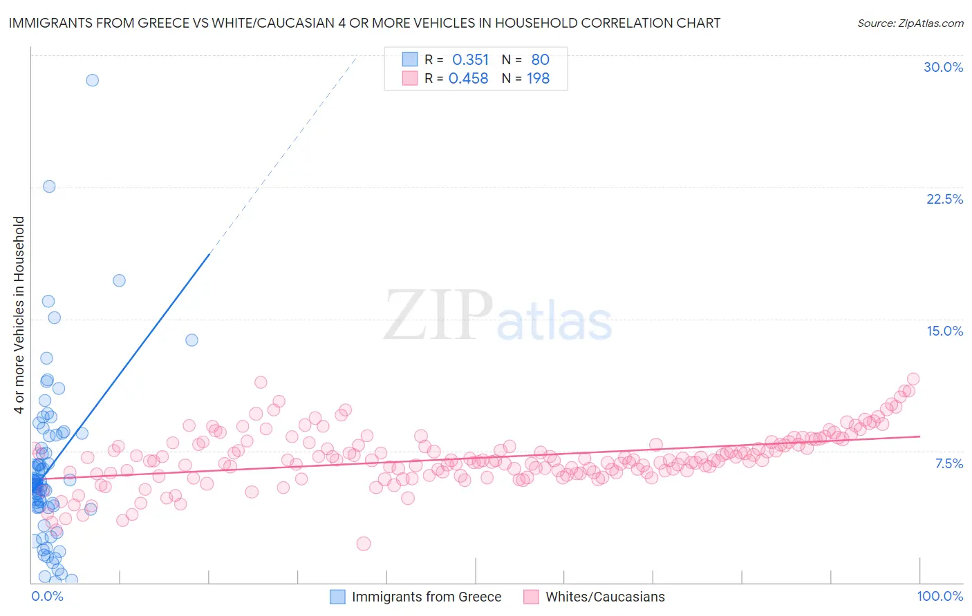 Immigrants from Greece vs White/Caucasian 4 or more Vehicles in Household