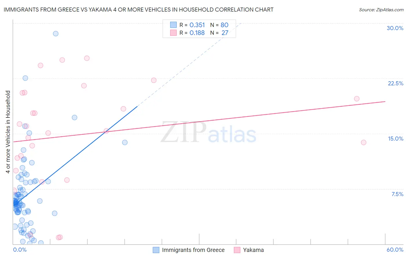 Immigrants from Greece vs Yakama 4 or more Vehicles in Household