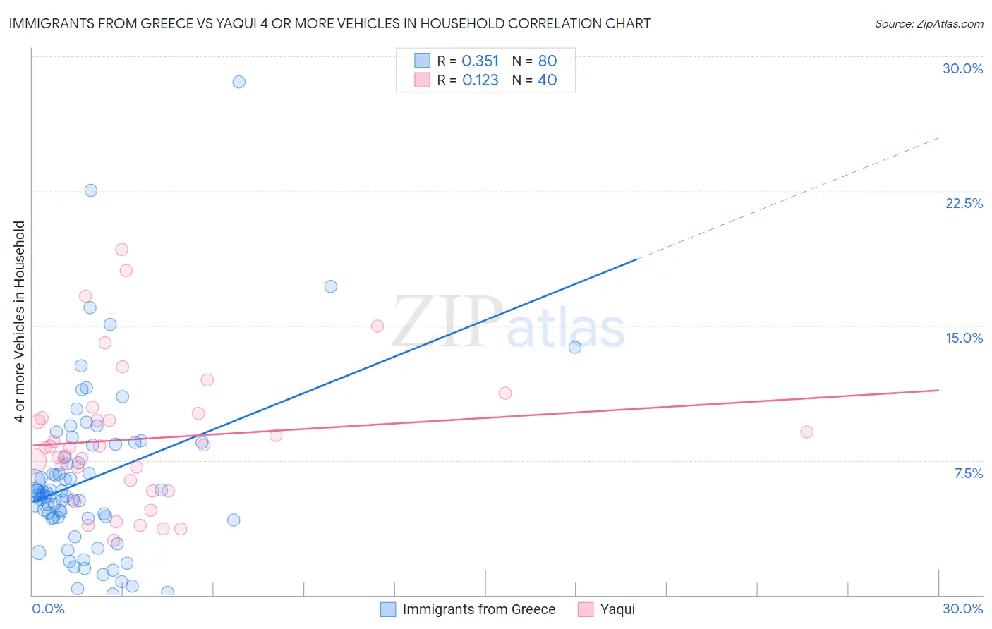 Immigrants from Greece vs Yaqui 4 or more Vehicles in Household