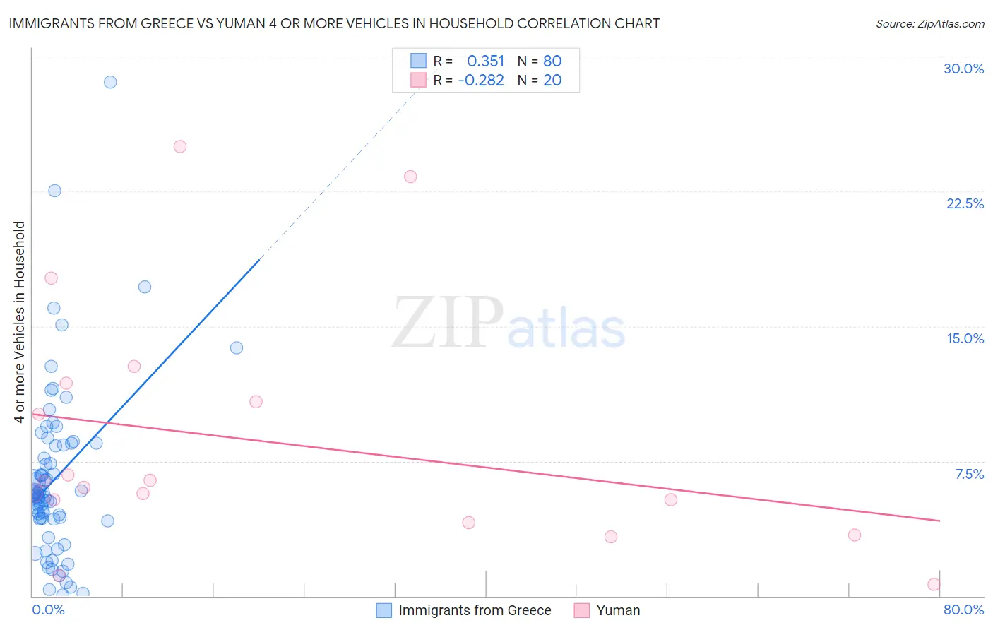 Immigrants from Greece vs Yuman 4 or more Vehicles in Household