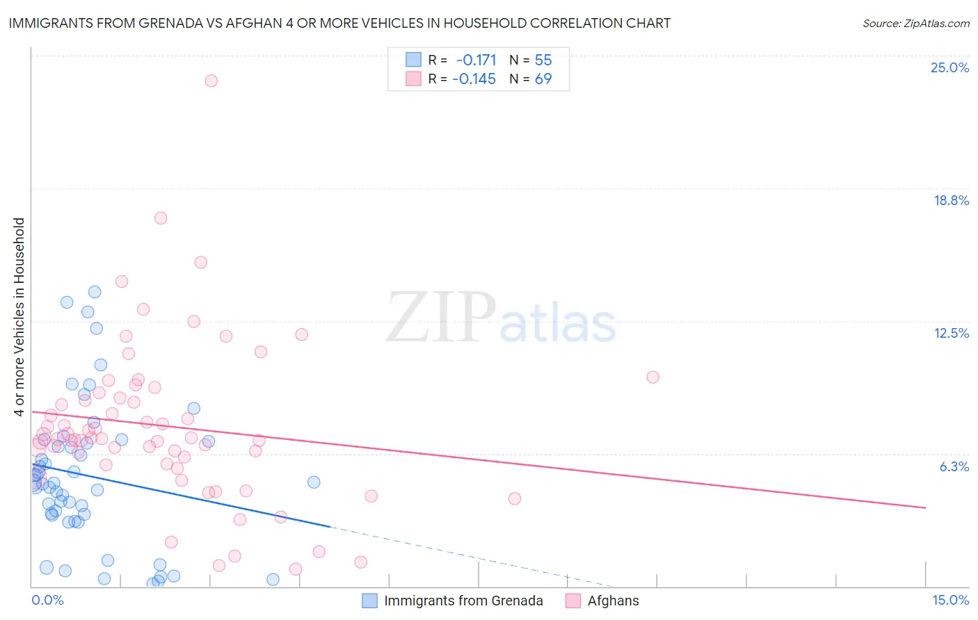 Immigrants from Grenada vs Afghan 4 or more Vehicles in Household