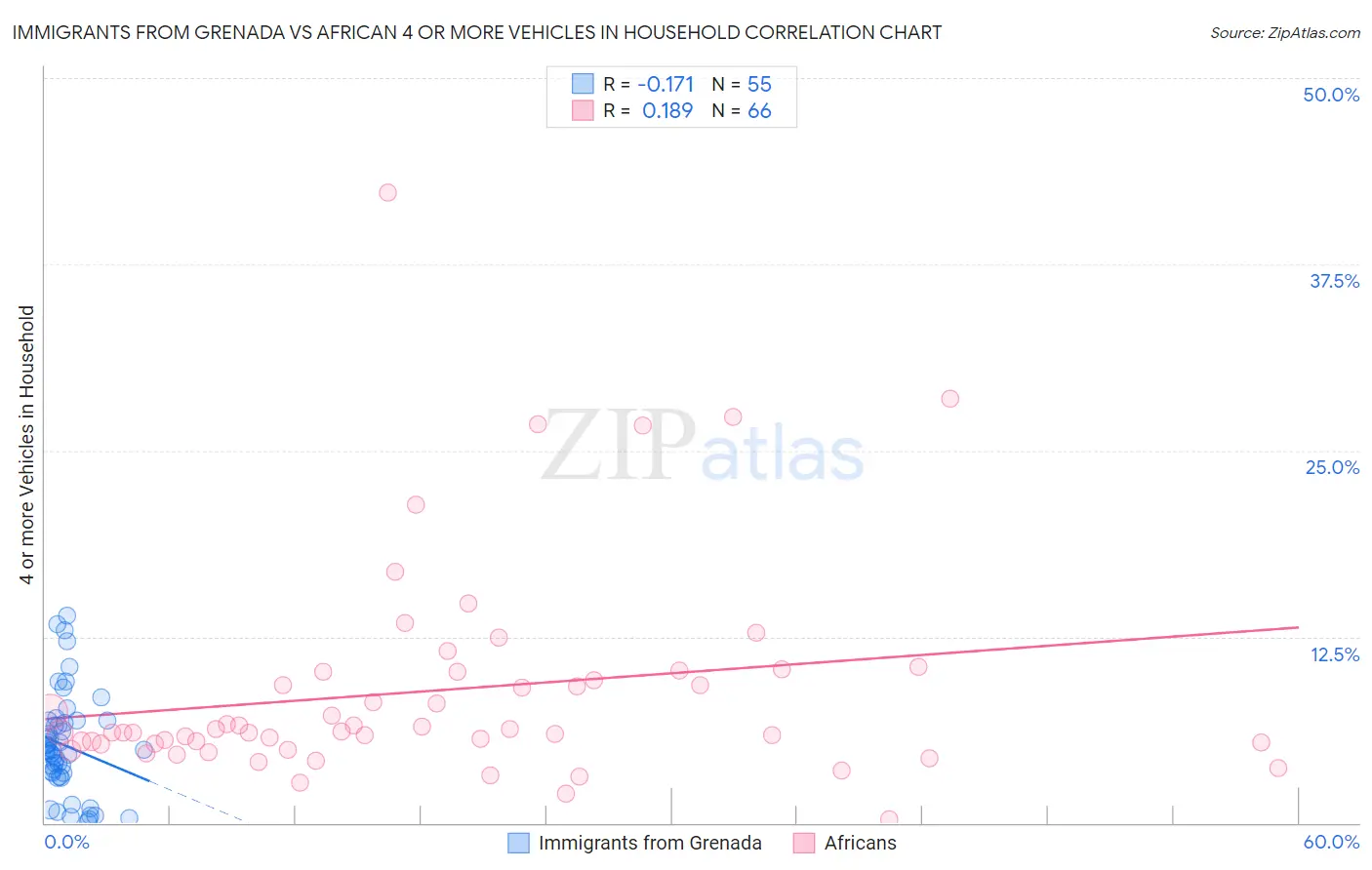 Immigrants from Grenada vs African 4 or more Vehicles in Household