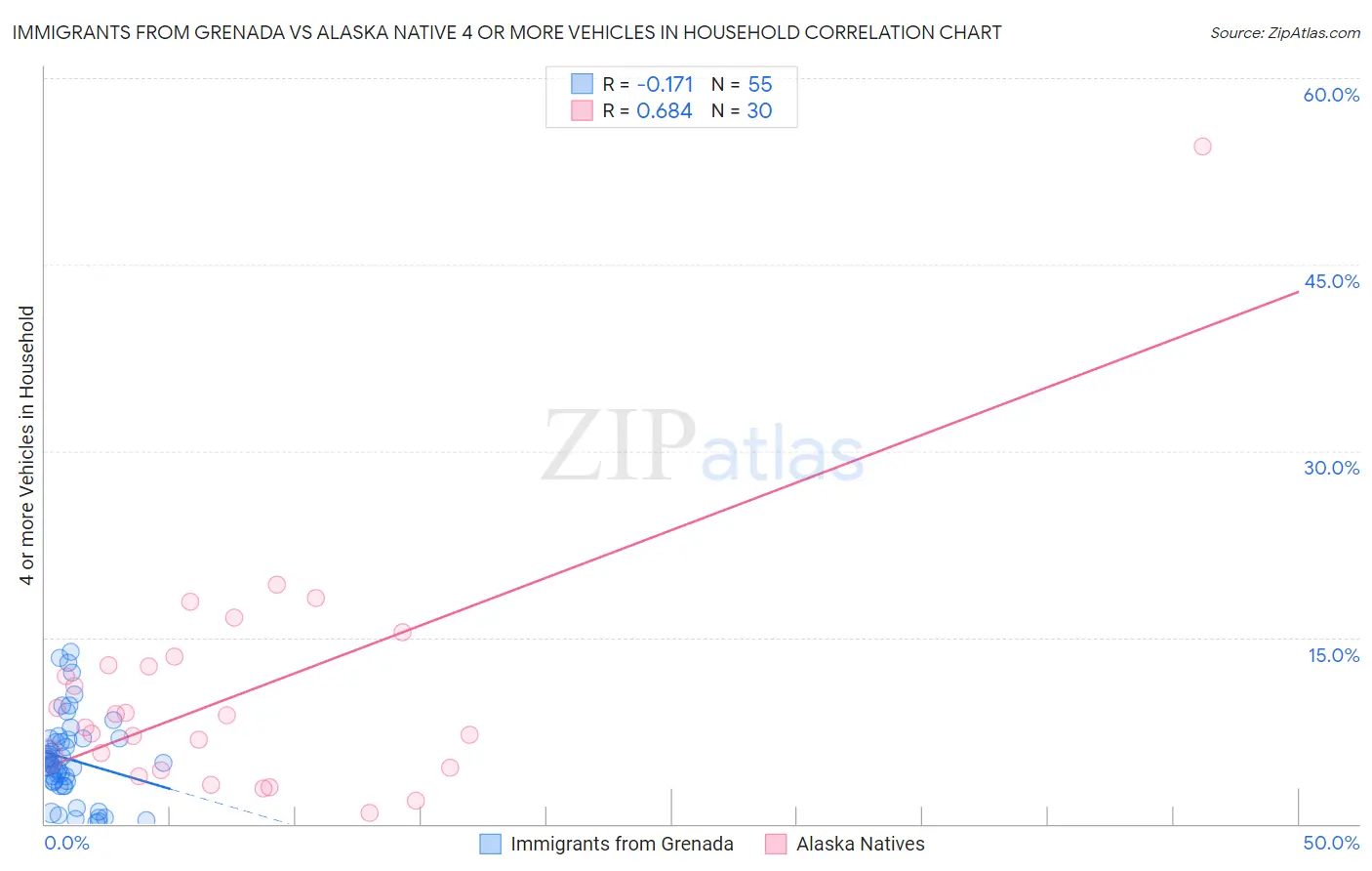 Immigrants from Grenada vs Alaska Native 4 or more Vehicles in Household