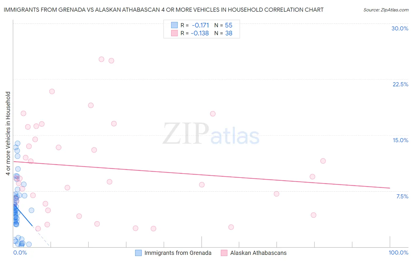 Immigrants from Grenada vs Alaskan Athabascan 4 or more Vehicles in Household