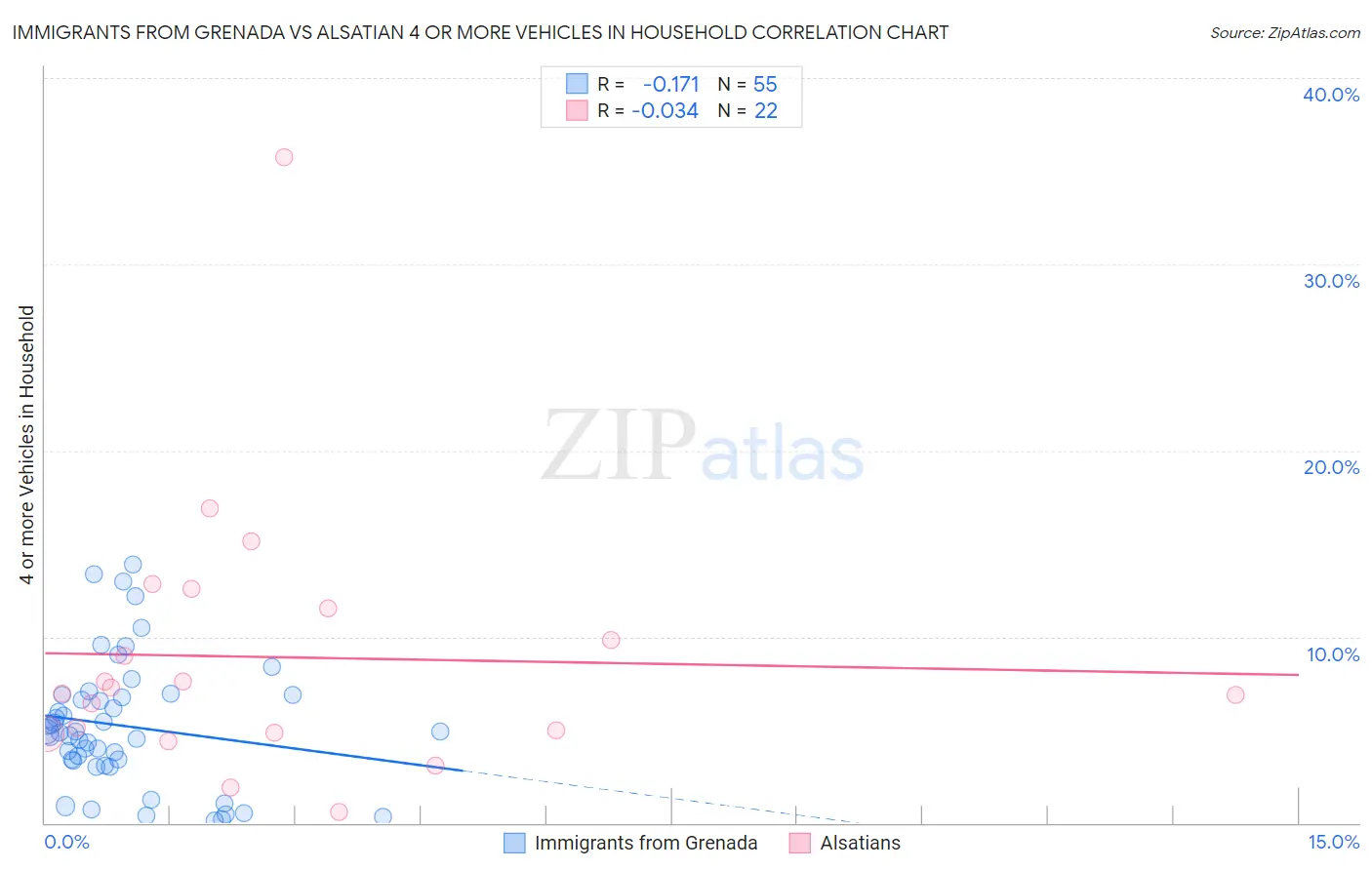 Immigrants from Grenada vs Alsatian 4 or more Vehicles in Household