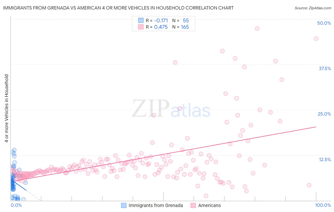 Immigrants from Grenada vs American 4 or more Vehicles in Household