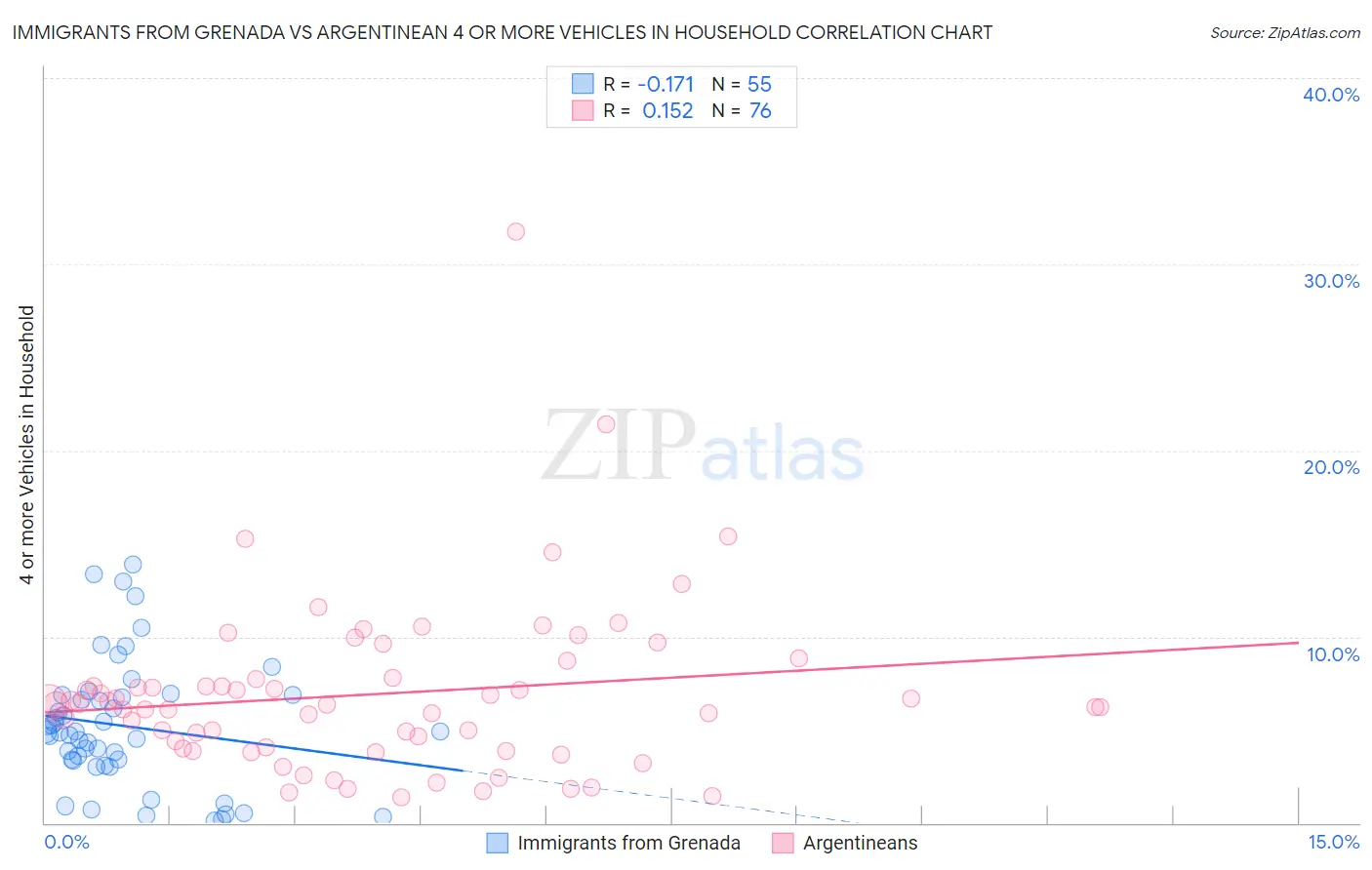 Immigrants from Grenada vs Argentinean 4 or more Vehicles in Household