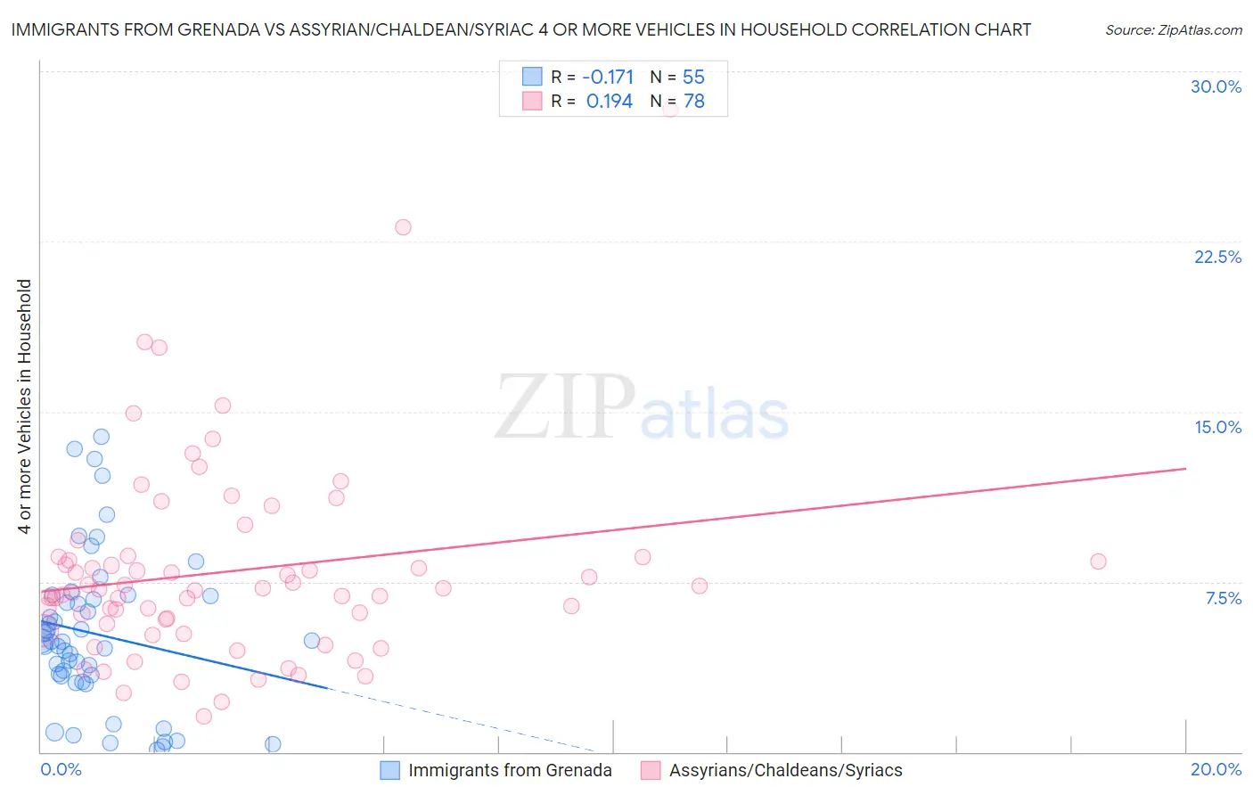 Immigrants from Grenada vs Assyrian/Chaldean/Syriac 4 or more Vehicles in Household