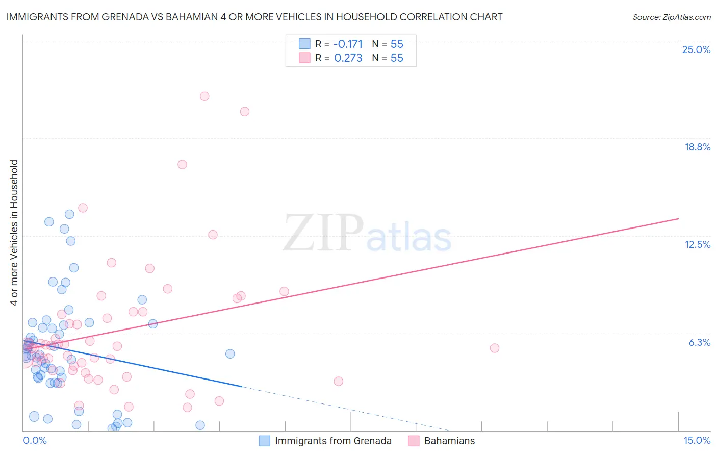 Immigrants from Grenada vs Bahamian 4 or more Vehicles in Household