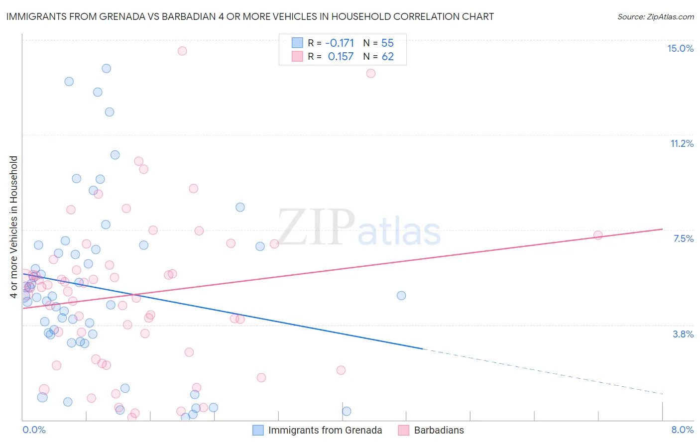 Immigrants from Grenada vs Barbadian 4 or more Vehicles in Household