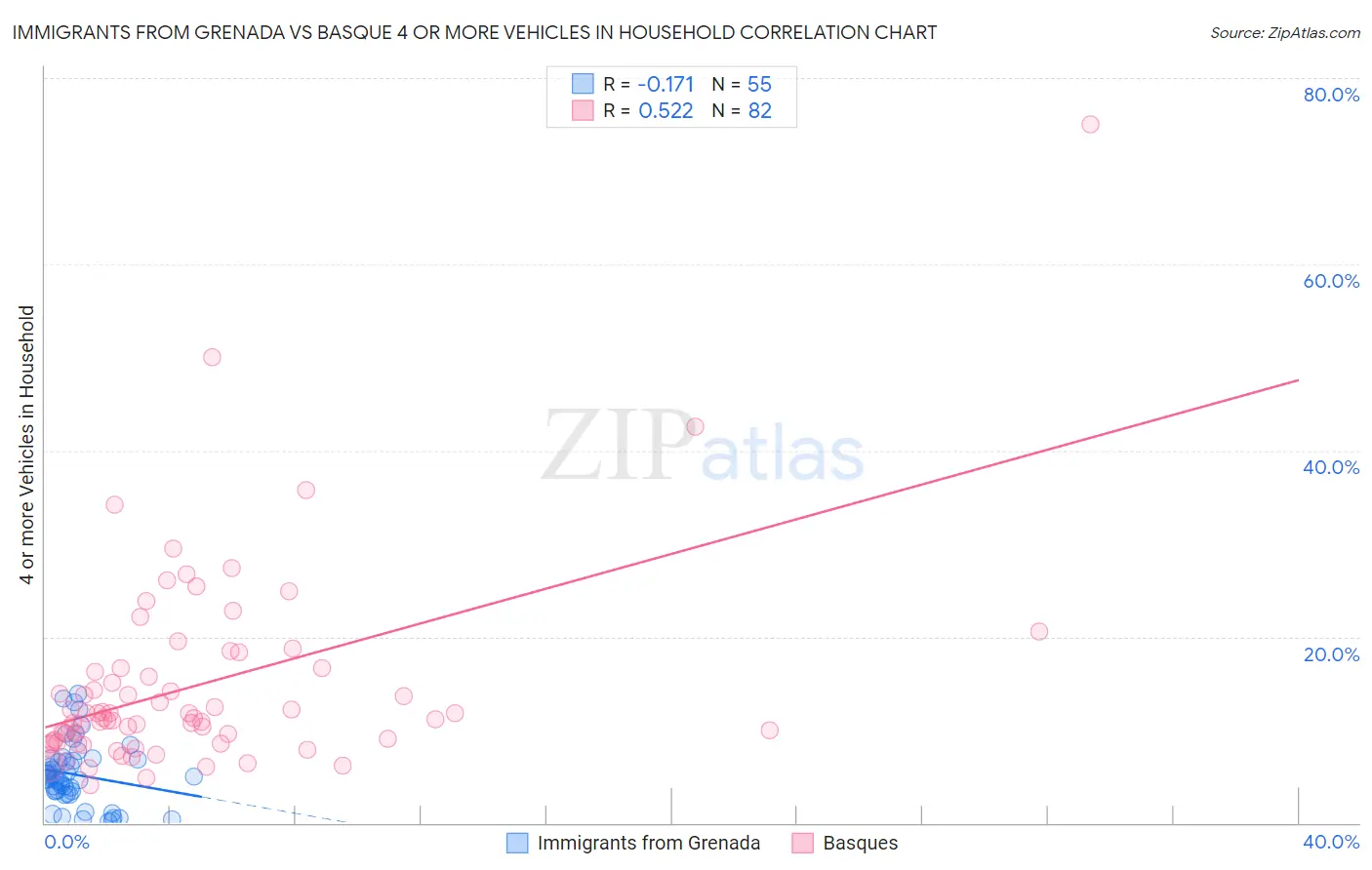 Immigrants from Grenada vs Basque 4 or more Vehicles in Household