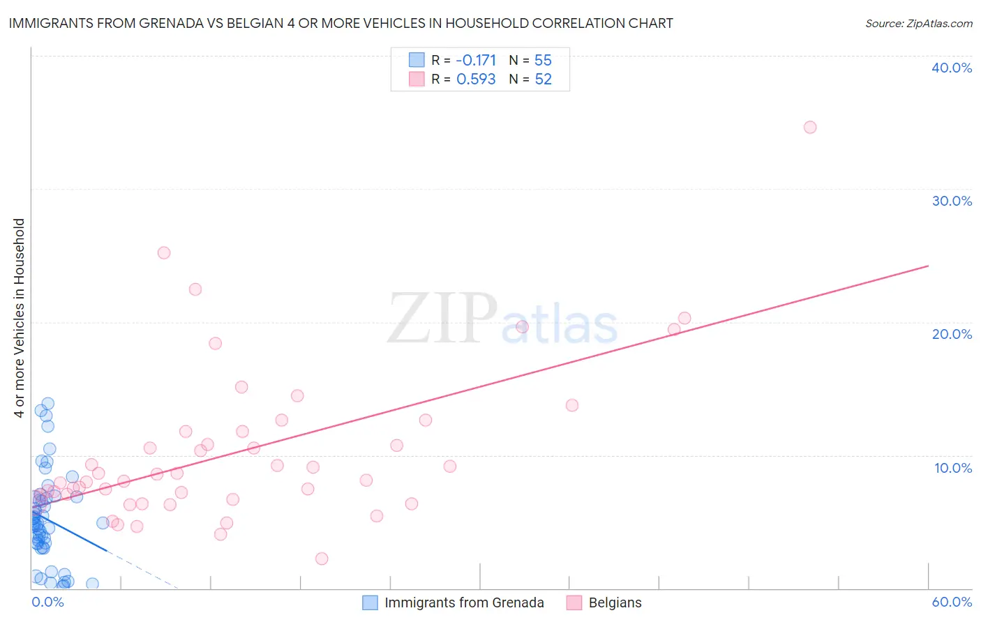 Immigrants from Grenada vs Belgian 4 or more Vehicles in Household