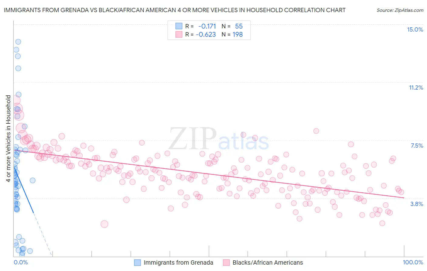 Immigrants from Grenada vs Black/African American 4 or more Vehicles in Household