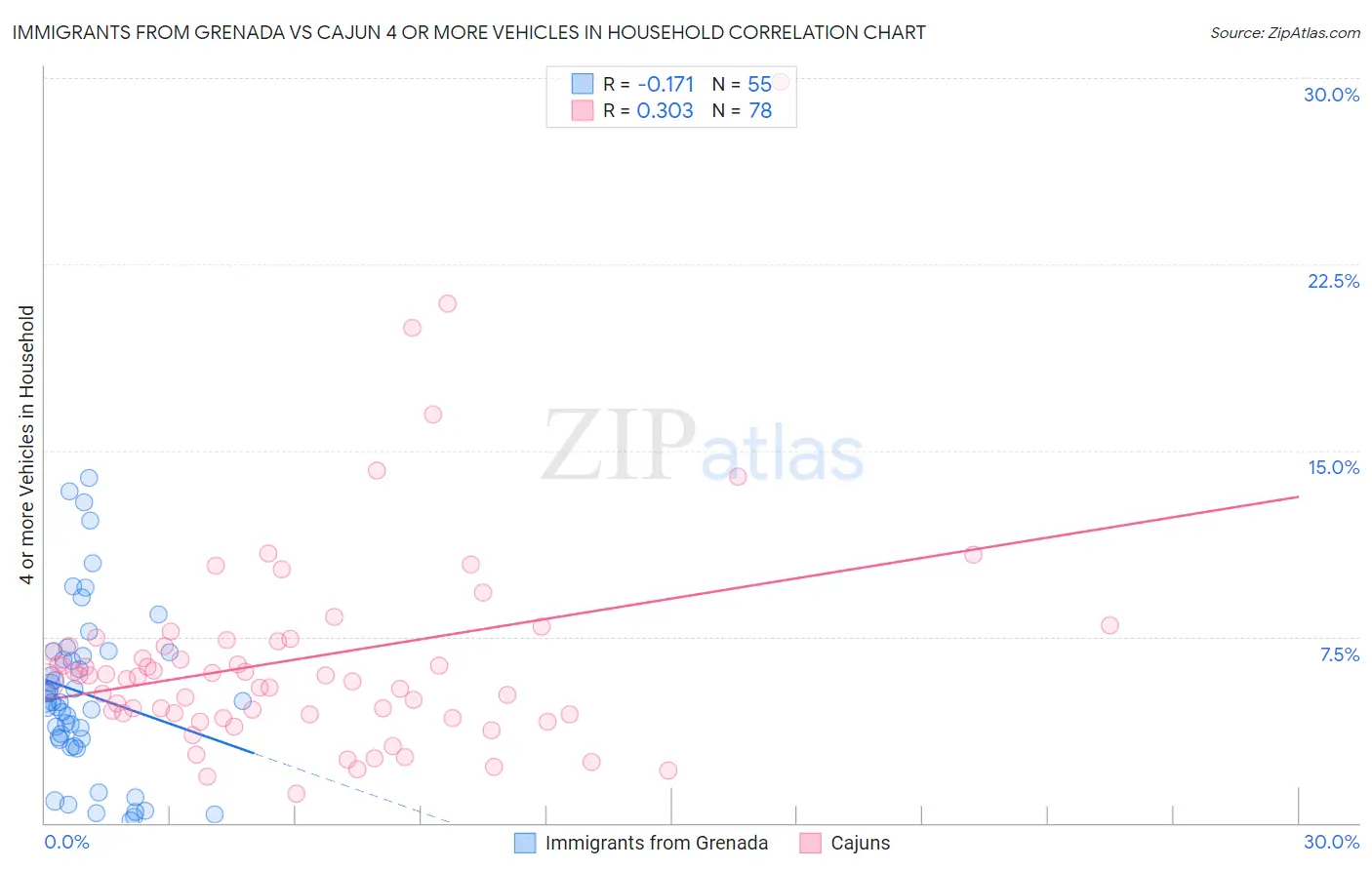 Immigrants from Grenada vs Cajun 4 or more Vehicles in Household