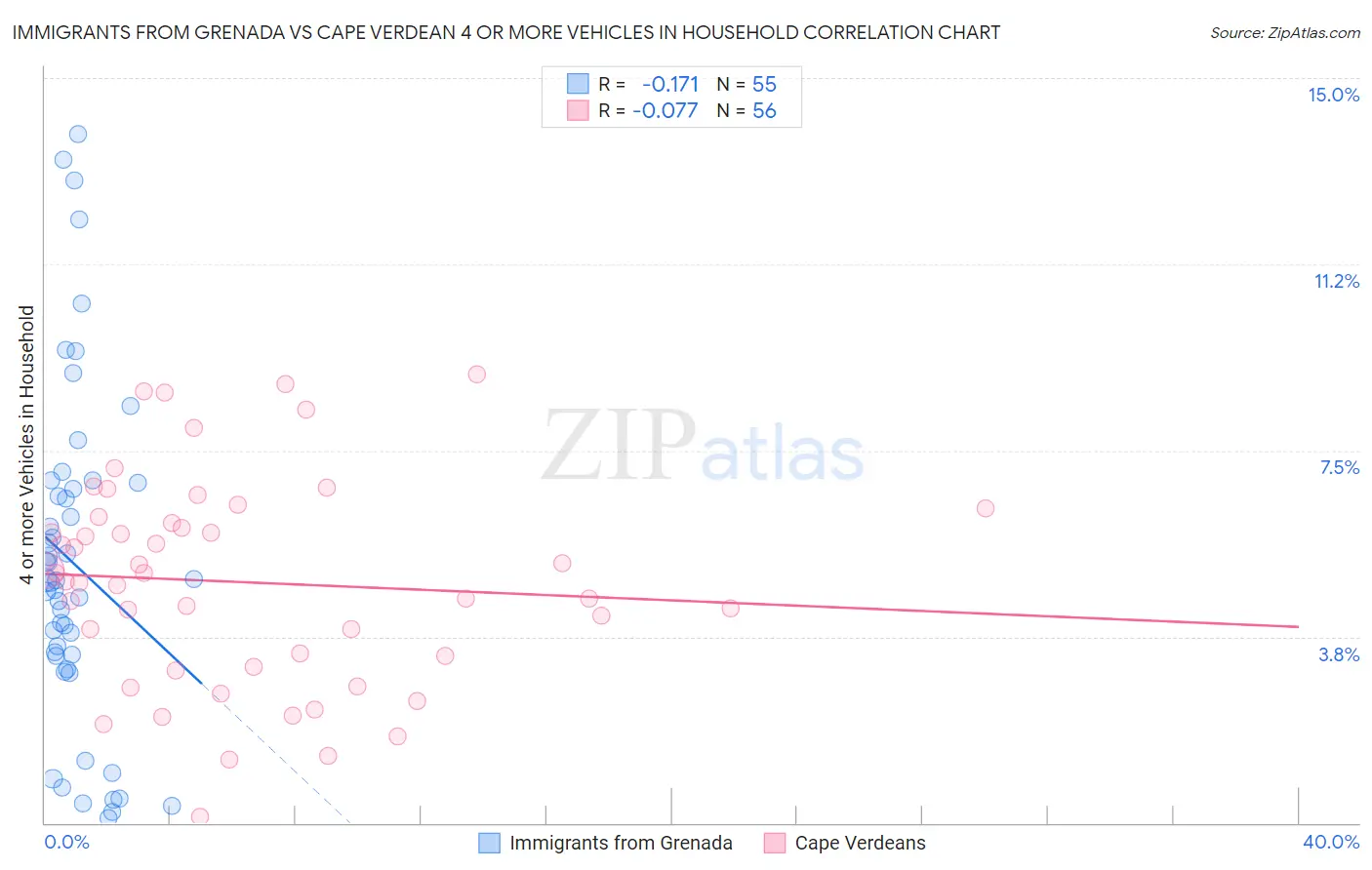 Immigrants from Grenada vs Cape Verdean 4 or more Vehicles in Household