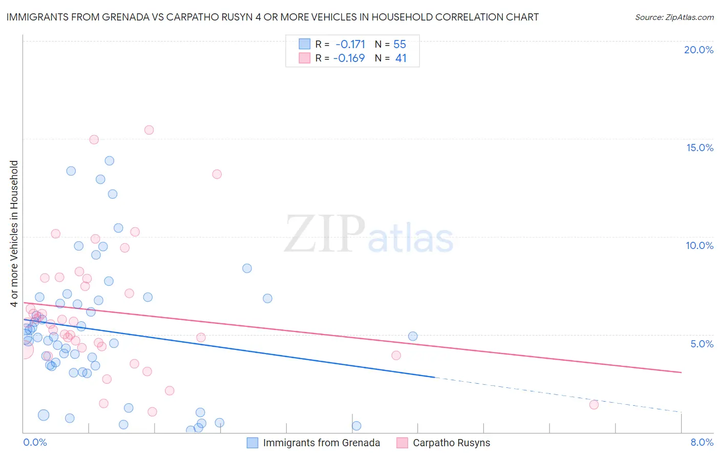 Immigrants from Grenada vs Carpatho Rusyn 4 or more Vehicles in Household