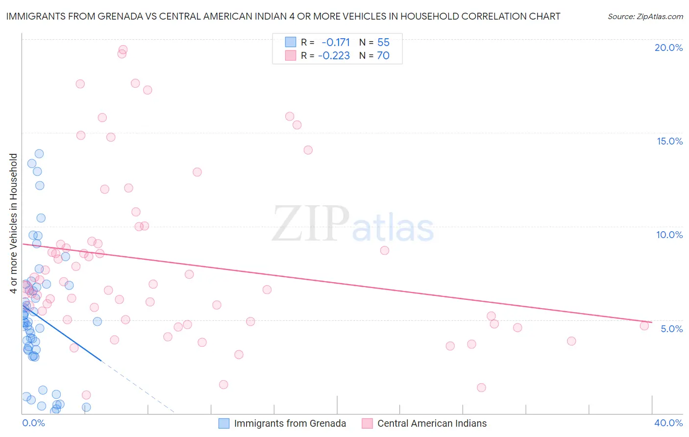 Immigrants from Grenada vs Central American Indian 4 or more Vehicles in Household