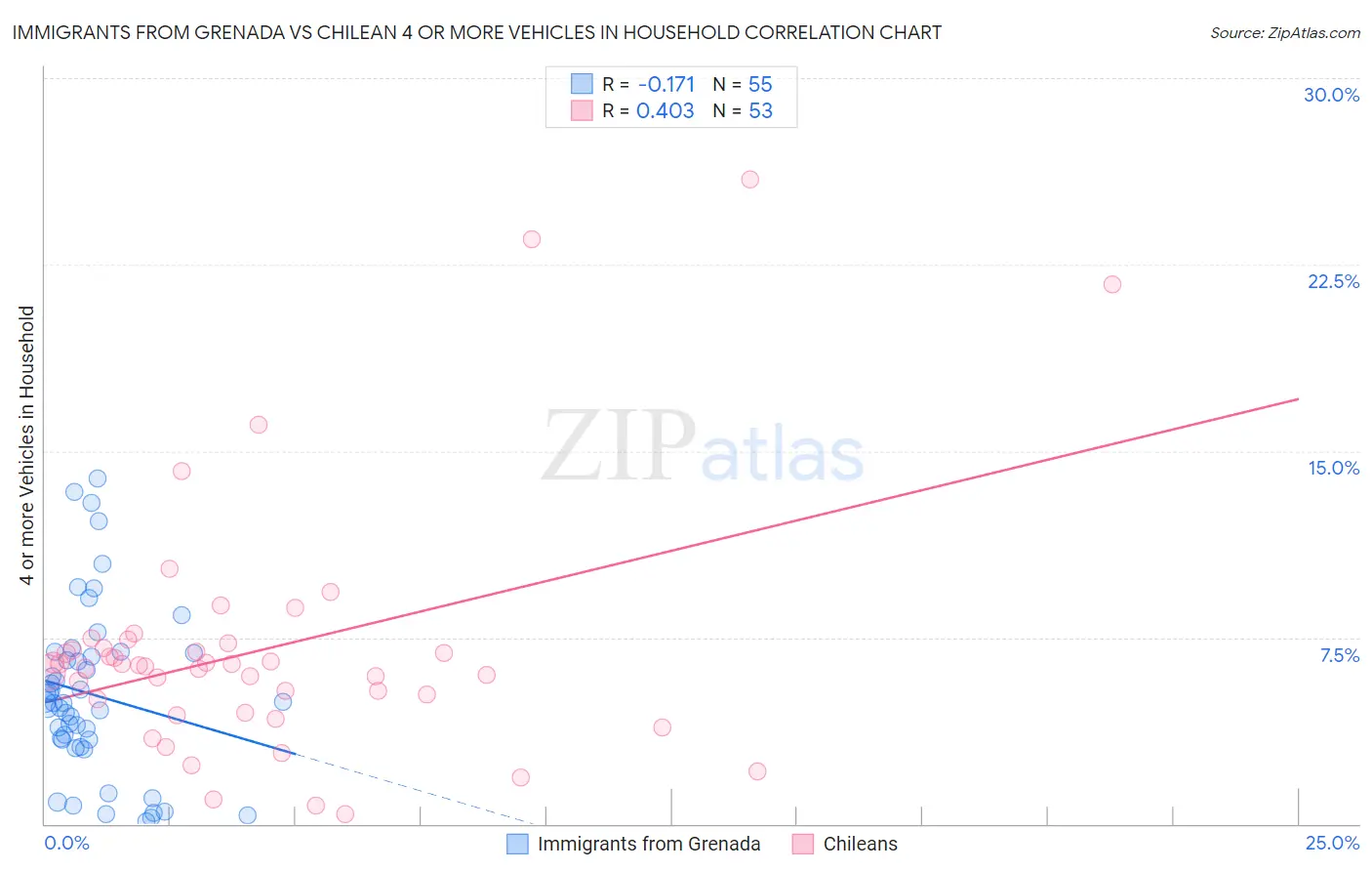Immigrants from Grenada vs Chilean 4 or more Vehicles in Household