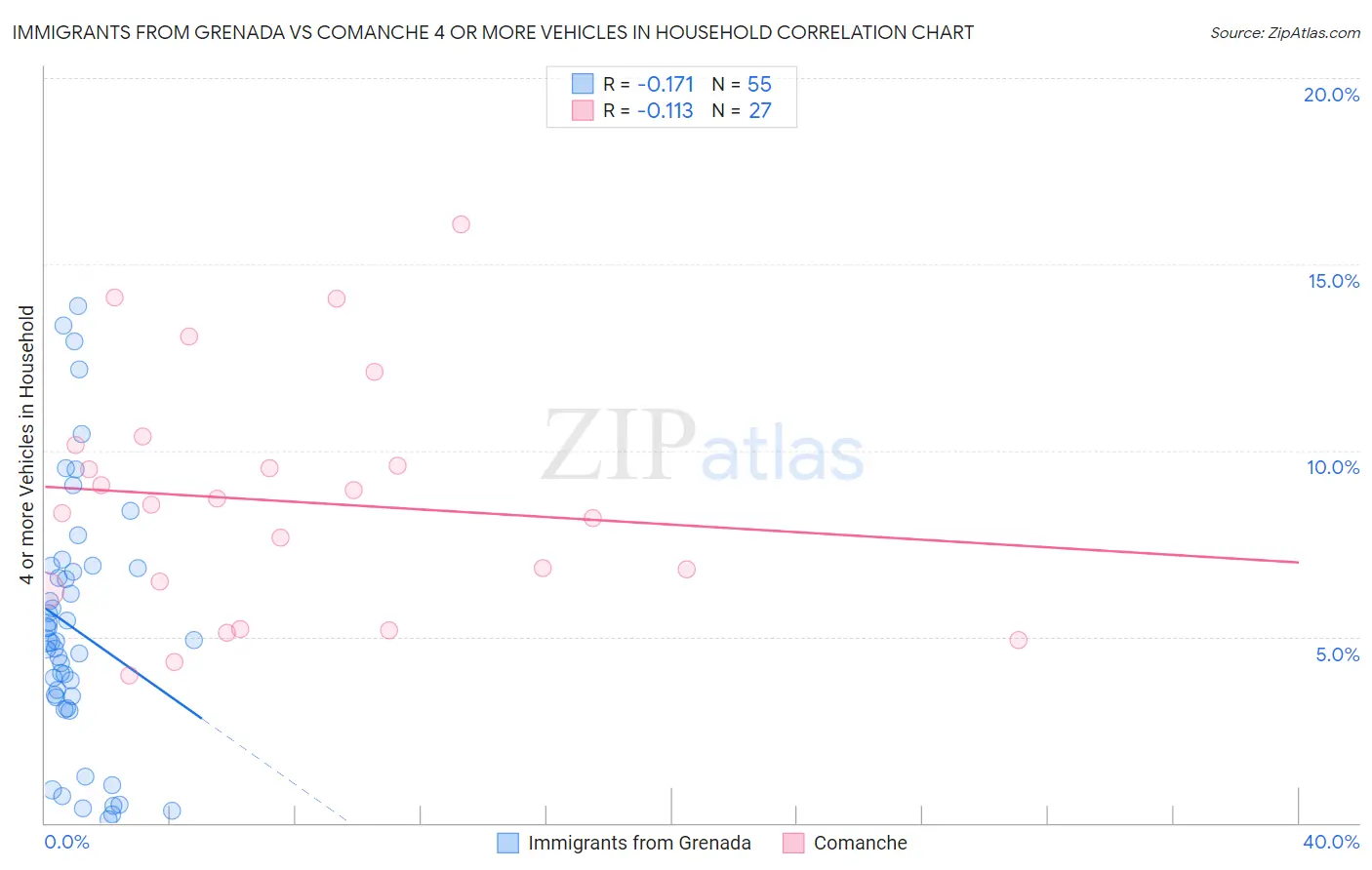 Immigrants from Grenada vs Comanche 4 or more Vehicles in Household