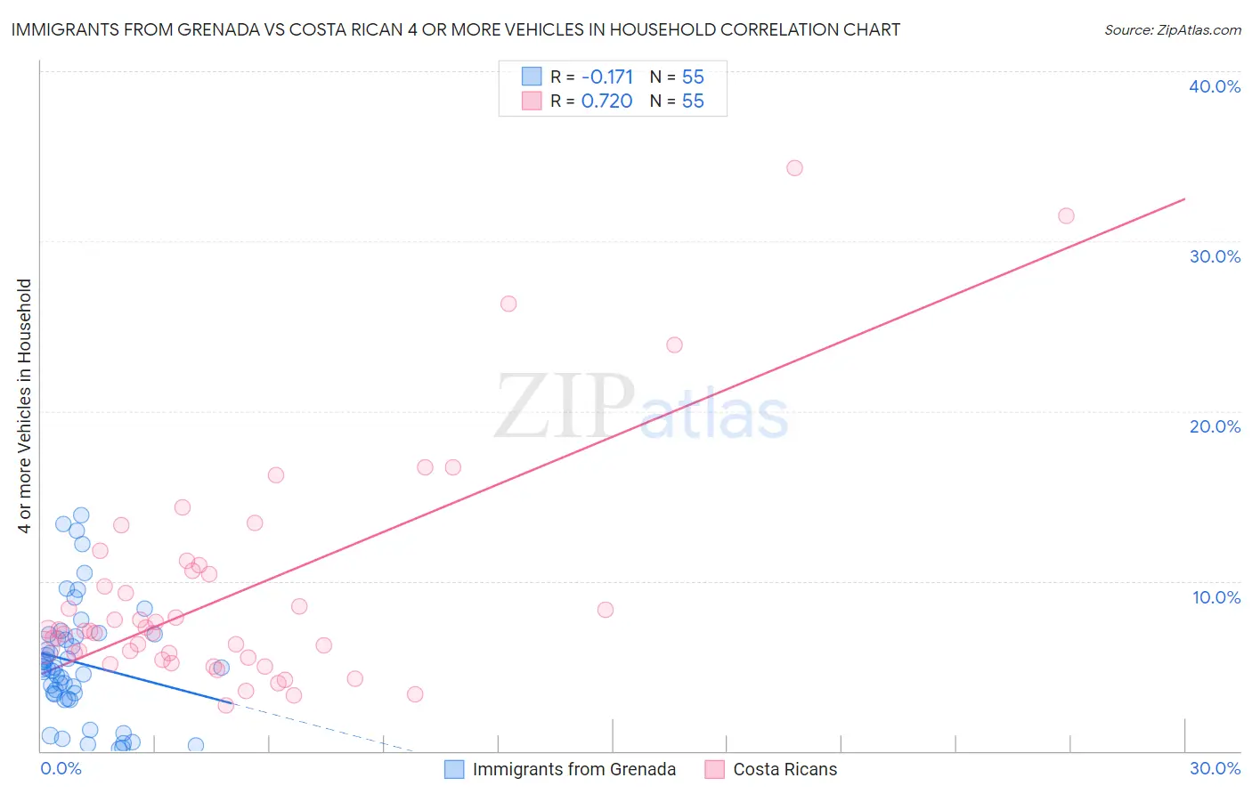 Immigrants from Grenada vs Costa Rican 4 or more Vehicles in Household