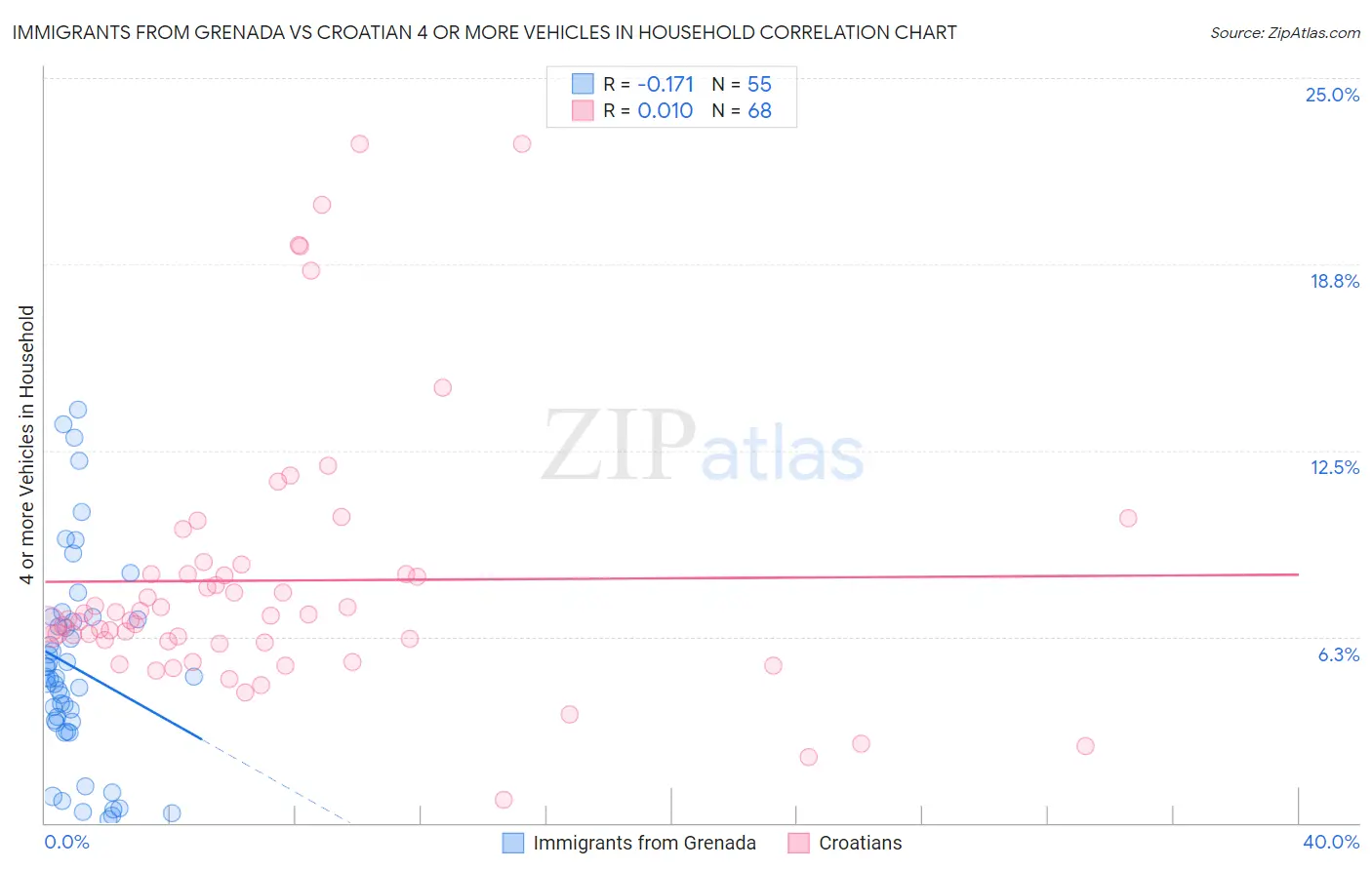 Immigrants from Grenada vs Croatian 4 or more Vehicles in Household