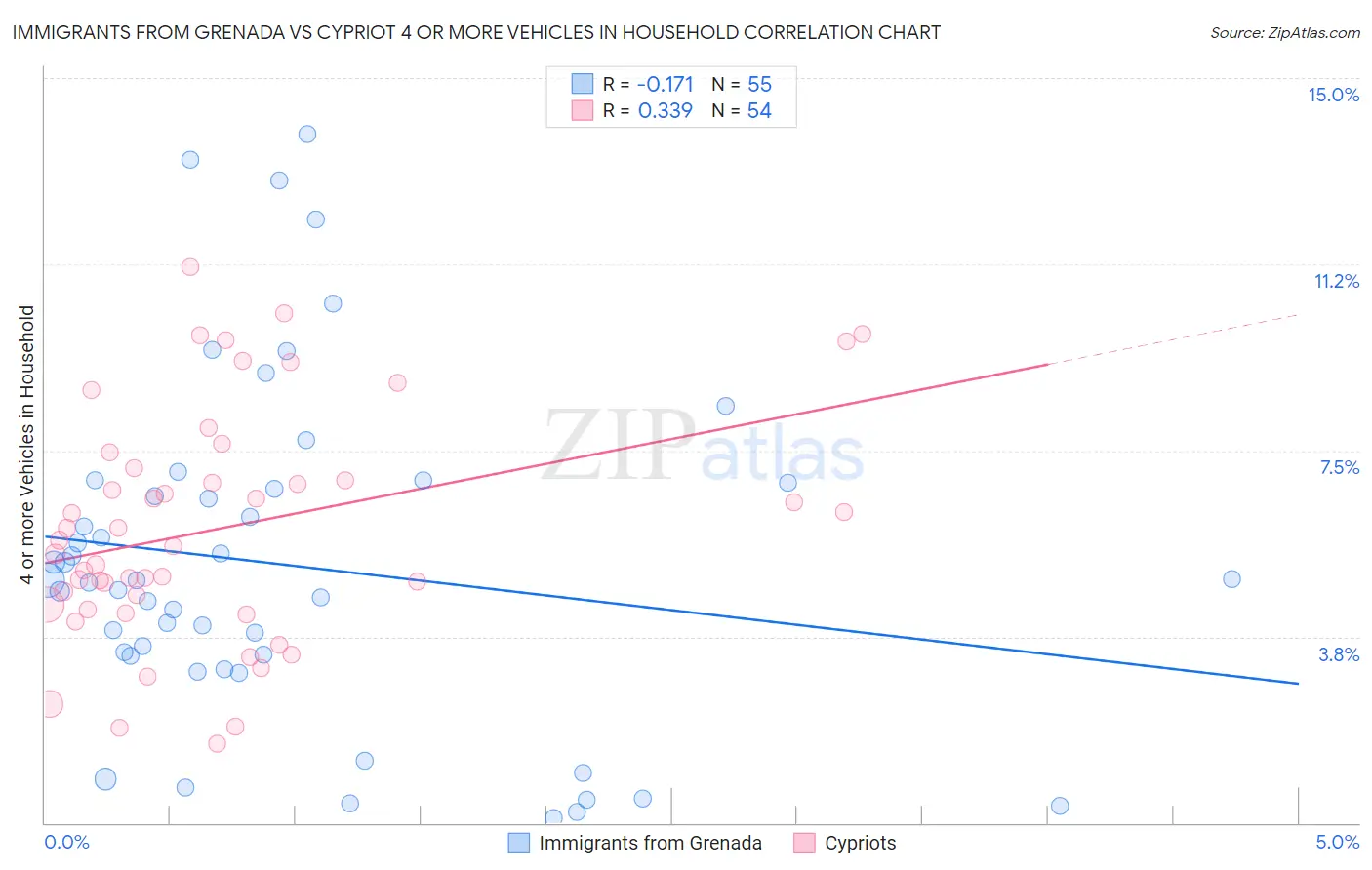 Immigrants from Grenada vs Cypriot 4 or more Vehicles in Household