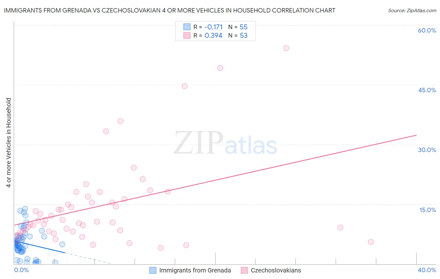 Immigrants from Grenada vs Czechoslovakian 4 or more Vehicles in Household