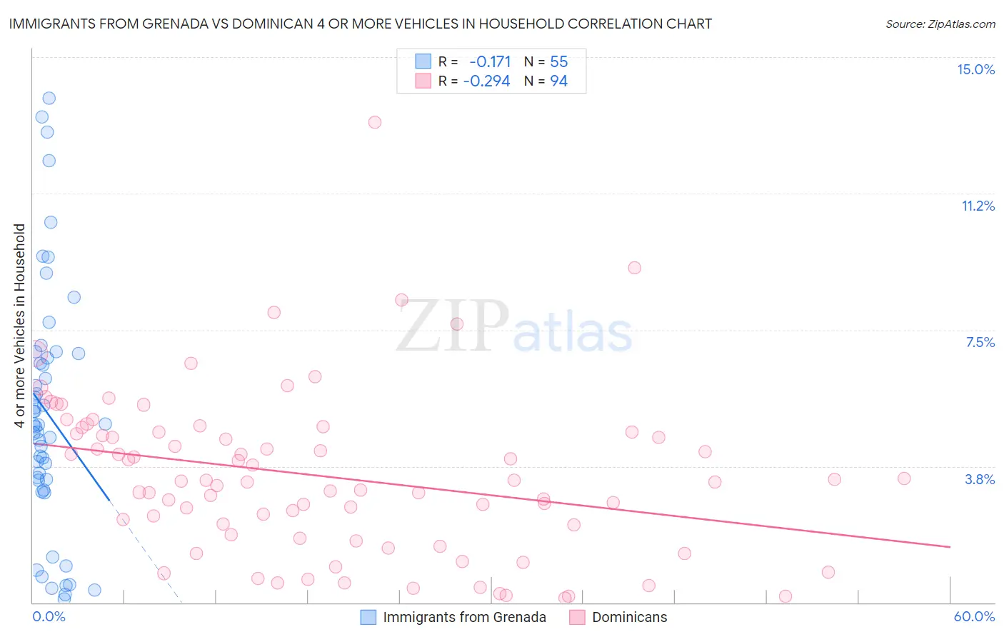 Immigrants from Grenada vs Dominican 4 or more Vehicles in Household