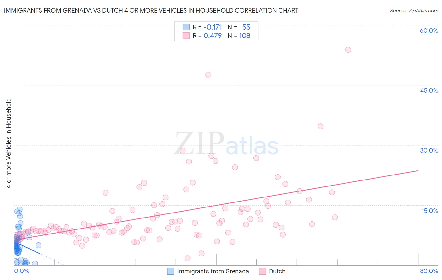 Immigrants from Grenada vs Dutch 4 or more Vehicles in Household