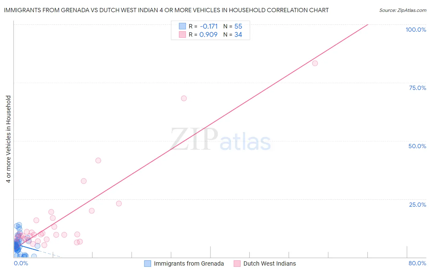 Immigrants from Grenada vs Dutch West Indian 4 or more Vehicles in Household