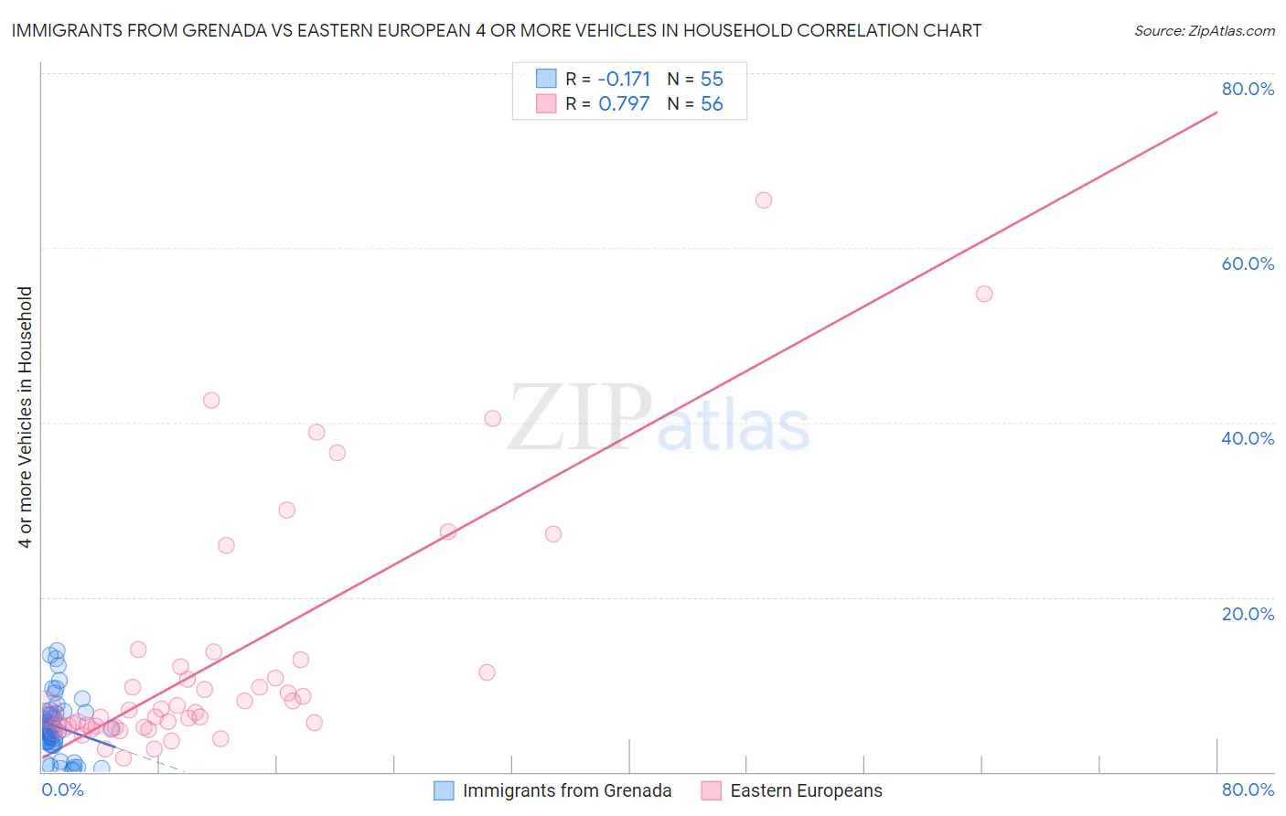 Immigrants from Grenada vs Eastern European 4 or more Vehicles in Household