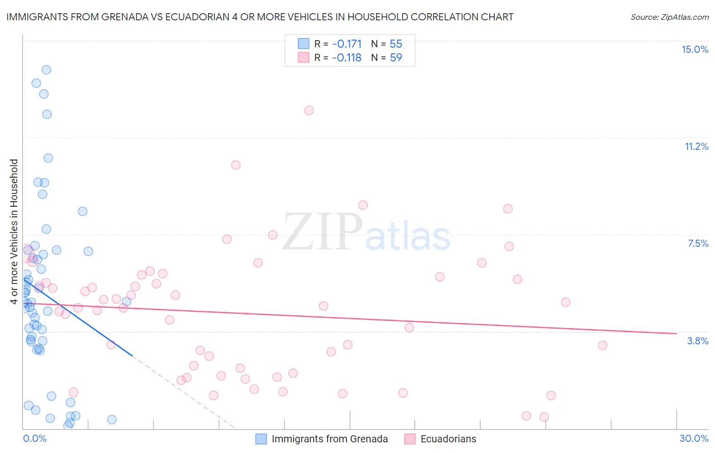 Immigrants from Grenada vs Ecuadorian 4 or more Vehicles in Household