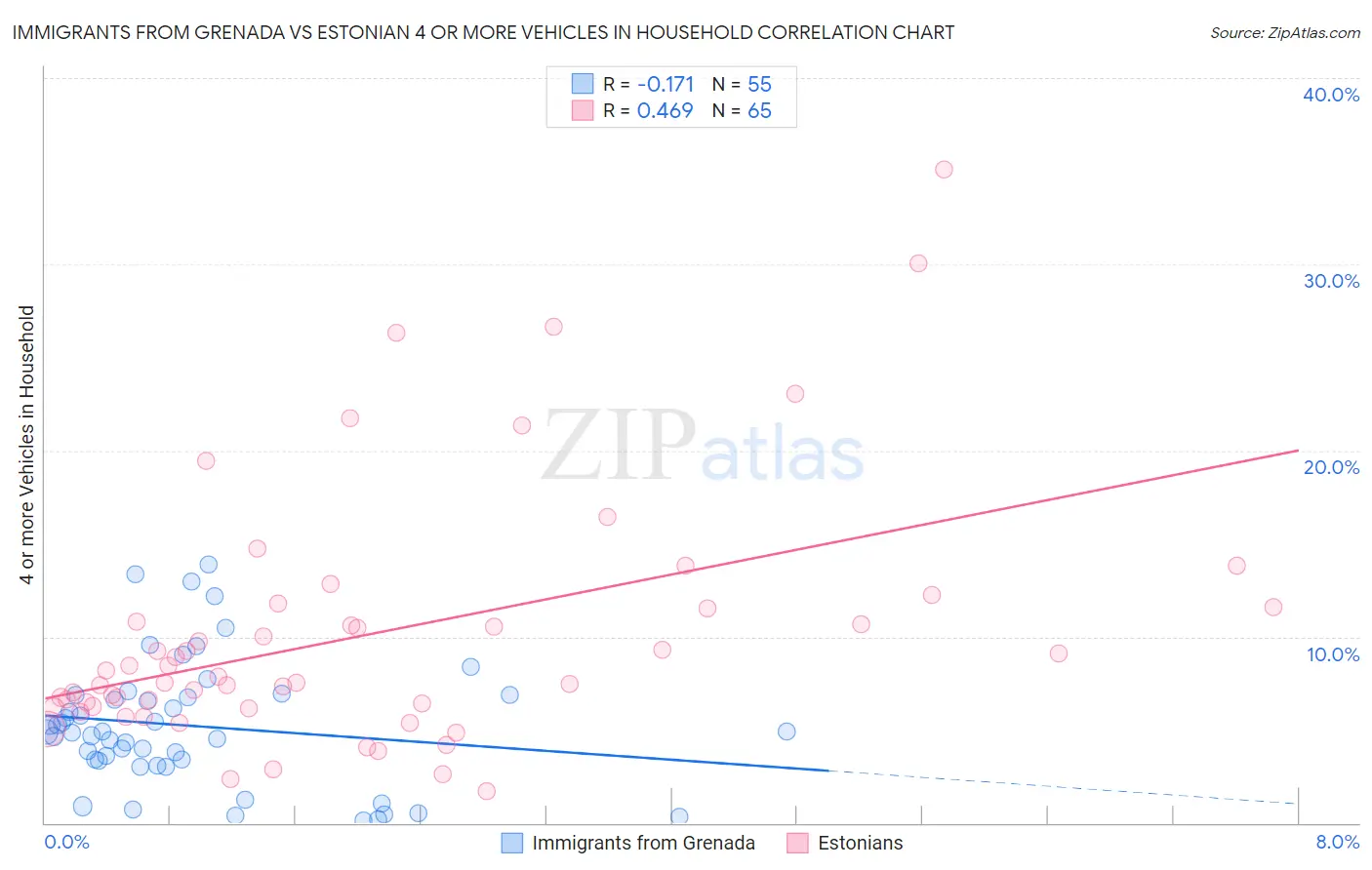 Immigrants from Grenada vs Estonian 4 or more Vehicles in Household