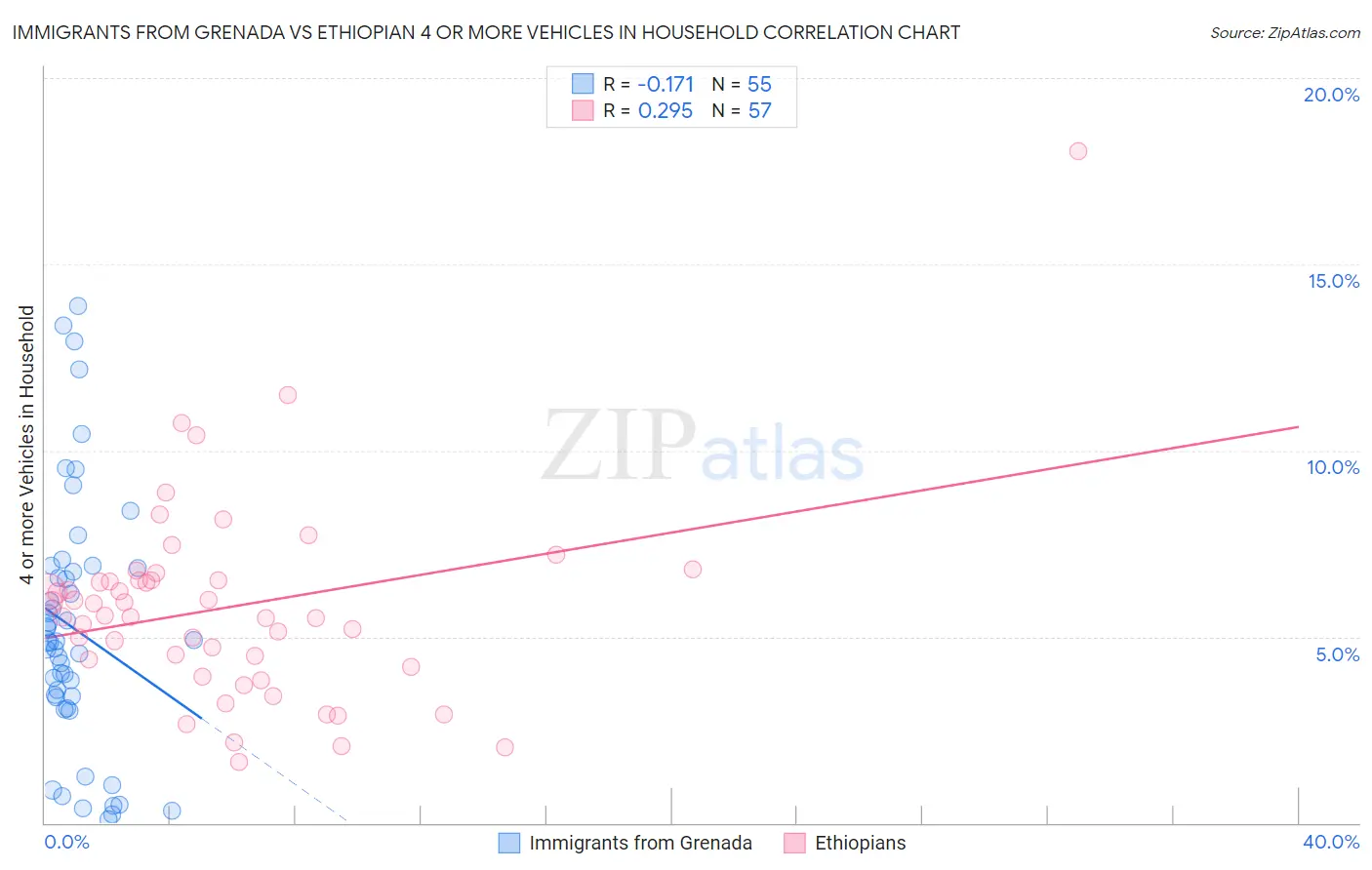 Immigrants from Grenada vs Ethiopian 4 or more Vehicles in Household