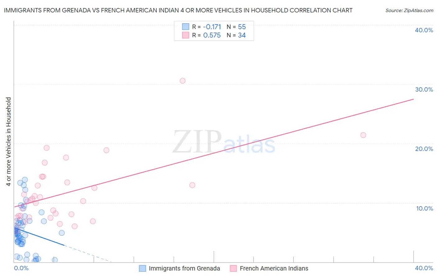 Immigrants from Grenada vs French American Indian 4 or more Vehicles in Household