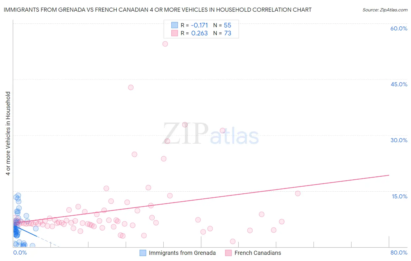 Immigrants from Grenada vs French Canadian 4 or more Vehicles in Household
