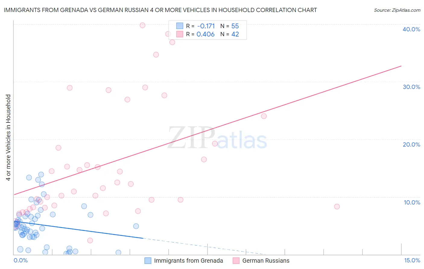 Immigrants from Grenada vs German Russian 4 or more Vehicles in Household
